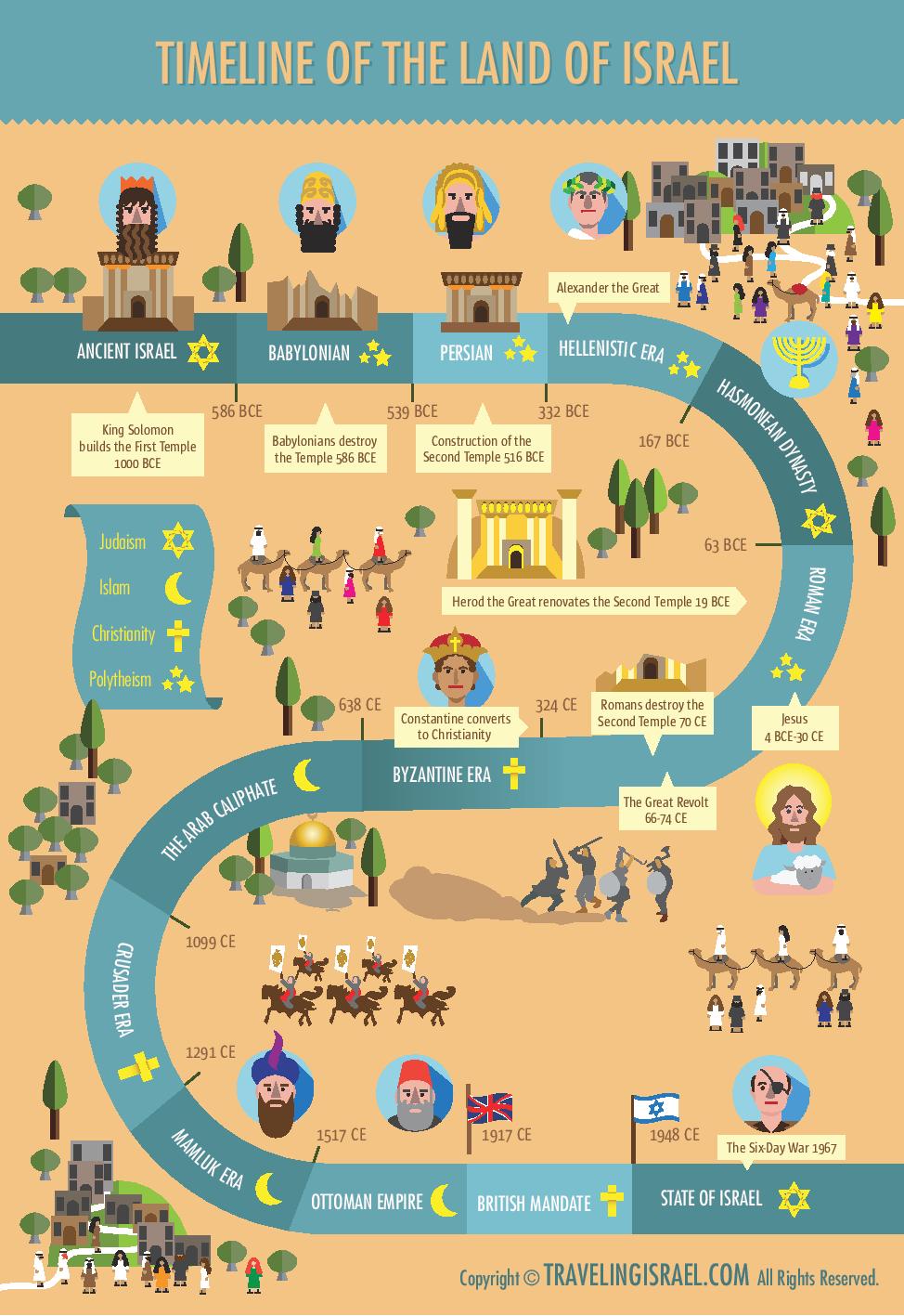 Beautiful timeline of the Land of Israel a drawing that tells it all